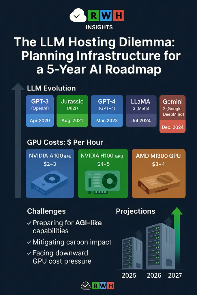 The LLM Hosting Dilemma: How to Plan Infrastructure for a 5-Year AI Roadmap 2 The LLM Hosting Dilemma Infographic